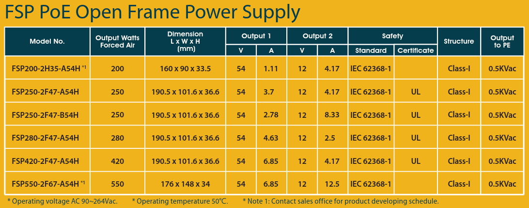 420W PoE Chart