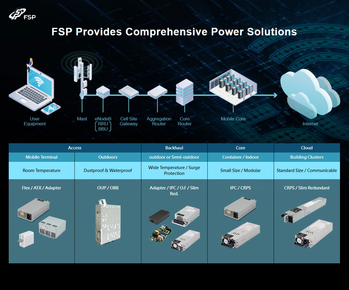 全汉CRPS产品线瓦数齐全(550W~2400W)，适用于云端、高速网通设备、边缘运算 等应用领域。