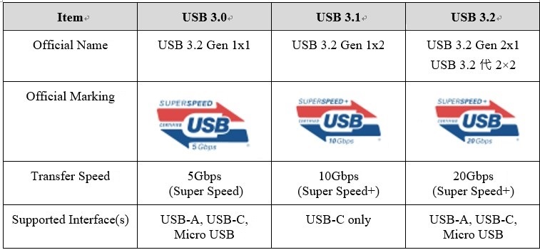 synet Slid Udsøgt What is USB 3.1? What are its differences with USB 3.2 and USB Type-C? |  FSP TECHNOLOGY INC.
