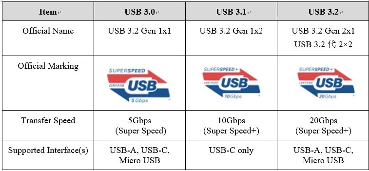 What USB 3.1? are differences with USB 3.2 and USB Type-C? | FSP TECHNOLOGY INC.