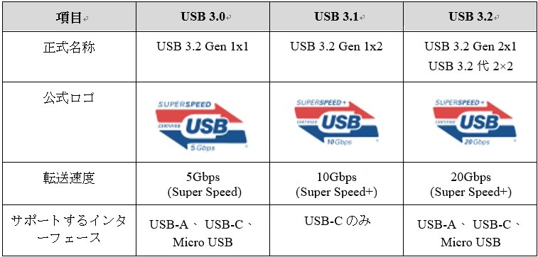 USB3.0、USB3.1、USB3.2 規格の差異一覧表