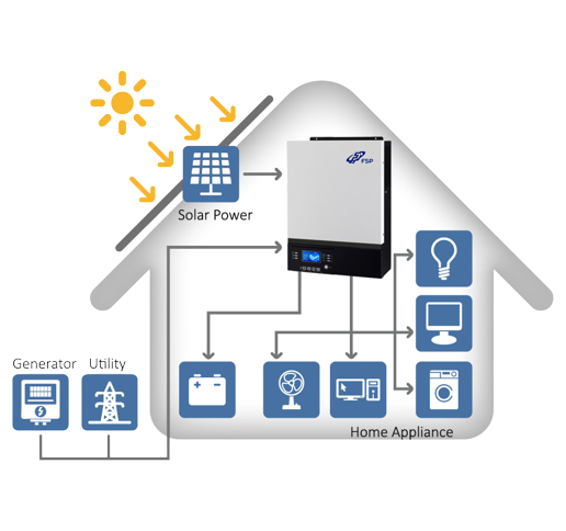 Illustration of FSP off-grid inverter operations