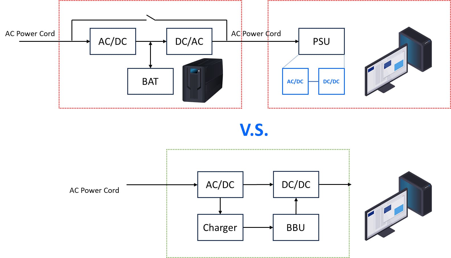 EnerXCube 550-M efficiently converts the BBU power into DC power, supplying it directly to your computer or workstation, significantly improving backup time.